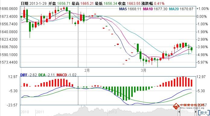 黃金延期交易時間(黃金延期價格)