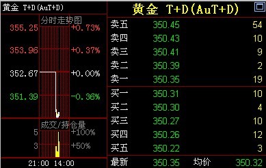黃金價格走勢k線圖(黃金價格今天走勢k線)
