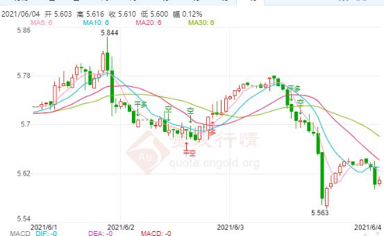 今日上海黃金價格表(今日上海黃金價格圖表)