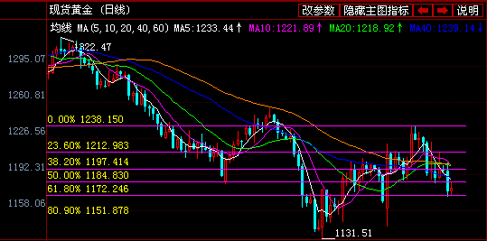 中國銀行現貨黃金價格(中國銀行現貨黃金價格走勢)