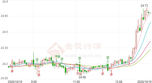 上海現貨黃金實時行情(上?，F貨黃金行情走勢)